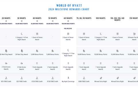 World of Hyatt announces major changes to Milestone Rewards, Guest of Honor and more
